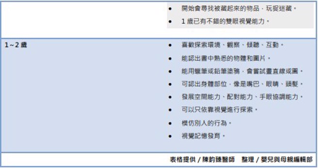 表格提供／陈韵臻医师  整理／婴儿与母亲编辑部
