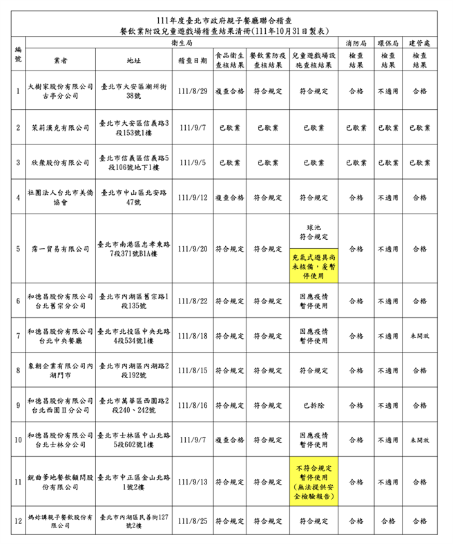 台北市卫生局今年度餐饮业附设儿童游戏场稽查结果清册。（台北市卫生局提供）
