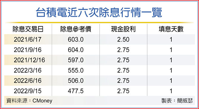 台積電近六次除息行情一覽