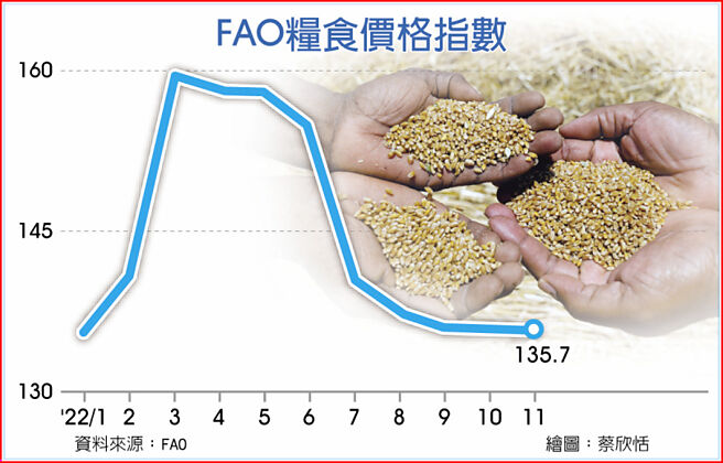 FAO糧食價格指數