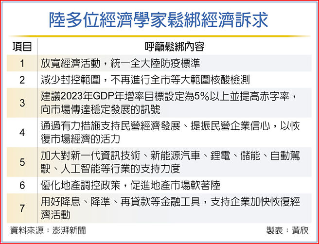 陆多位经济学家松绑经济诉求