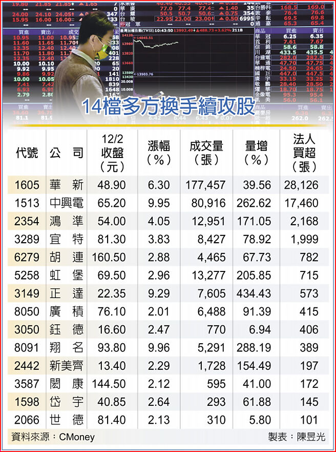 14檔多方换手续攻股