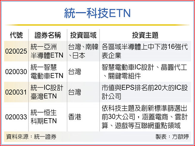 統一科技ETN