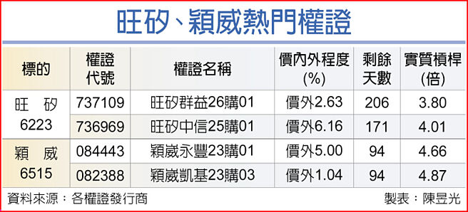 旺硅、颖威热门权证