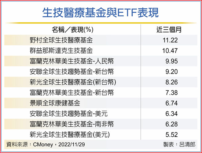生技醫療基金與ETF表現