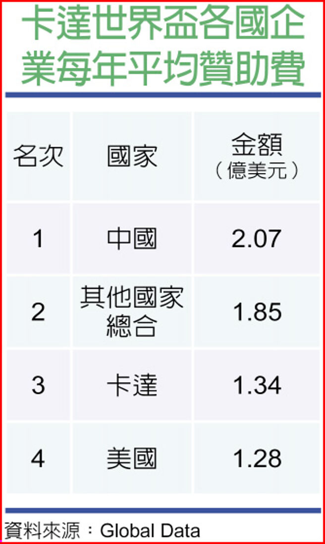卡达世界杯各国企业每年平均赞助费