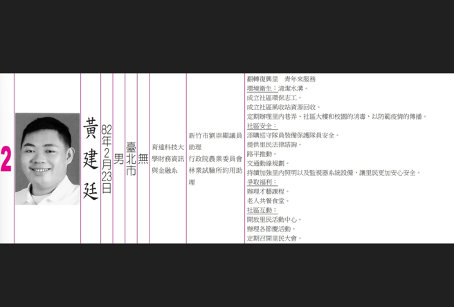 黄建廷成功当选新竹市东区復兴里里长。（图／取自新竹市选举公报） 