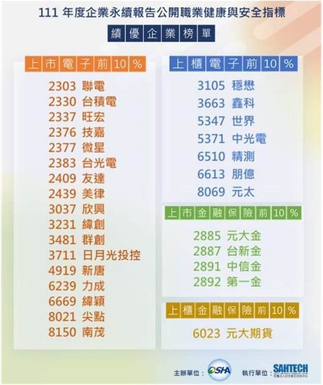 为响应全球永续发展，劳动部参考国际准则订定「职场永续健康与安全SDGs揭露实务建议指南」，提供业界参考运用，今年首度评比588家提供ESG报告书的上市柜公司，期待藉此表扬绩优厂商。（翻摄自职安署／林良齐台北传真）