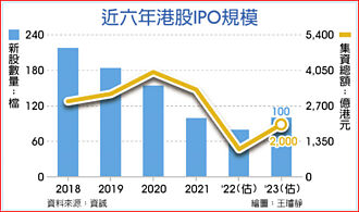 香港IPO 明年上看兩千億港幣
