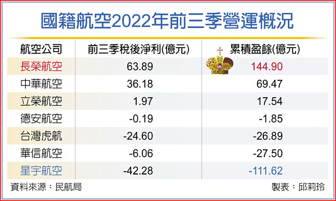 国籍航空2022年前三季营运概况