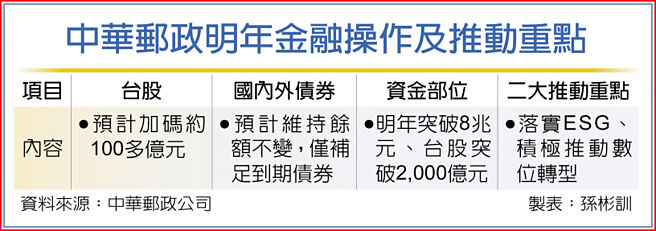 中華郵政明年金融操作及推動重點