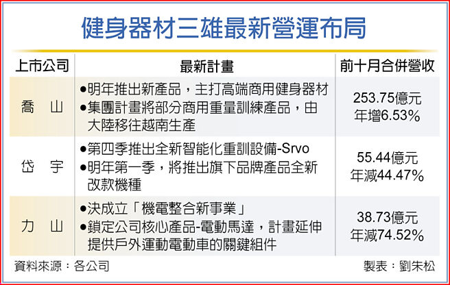 健身器材三雄最新營運布局