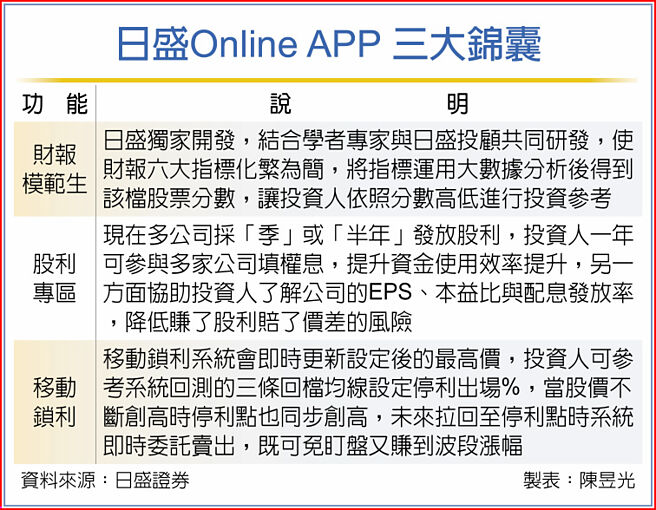 日盛Online APP 三大锦囊