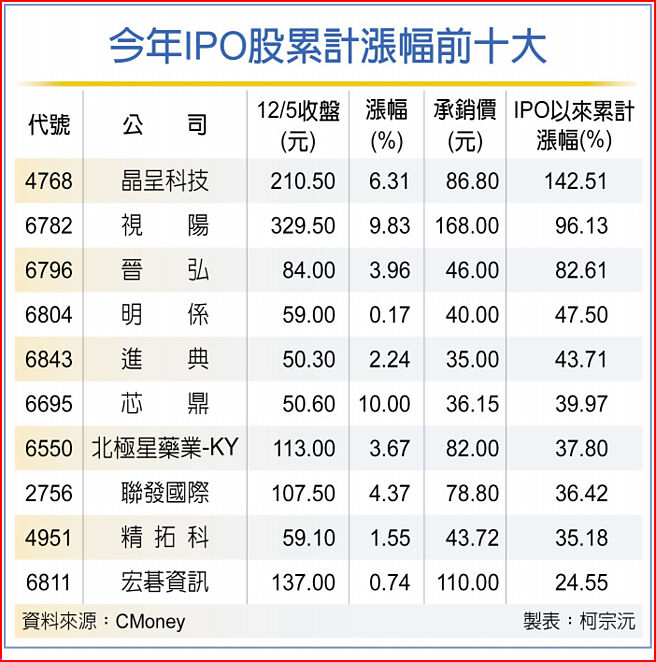 今年IPO股累計漲幅前十大