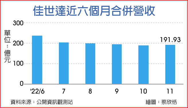 佳世达近六个月合併营收
