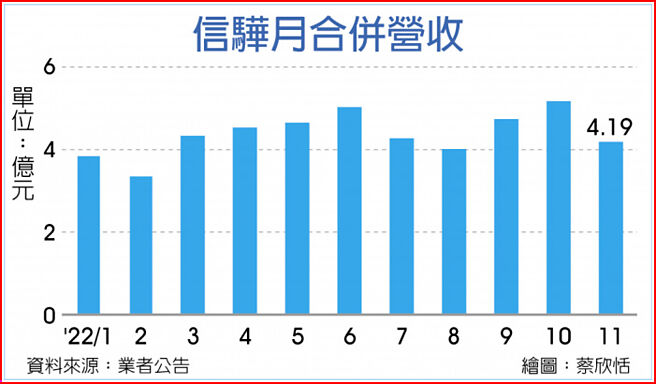 信驊月合併營收