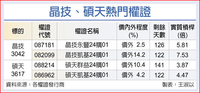 晶技、硕天热门权证