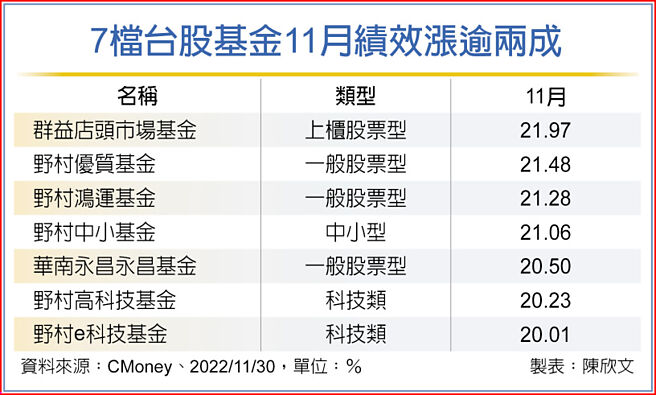 7檔台股基金11月績效漲逾兩成