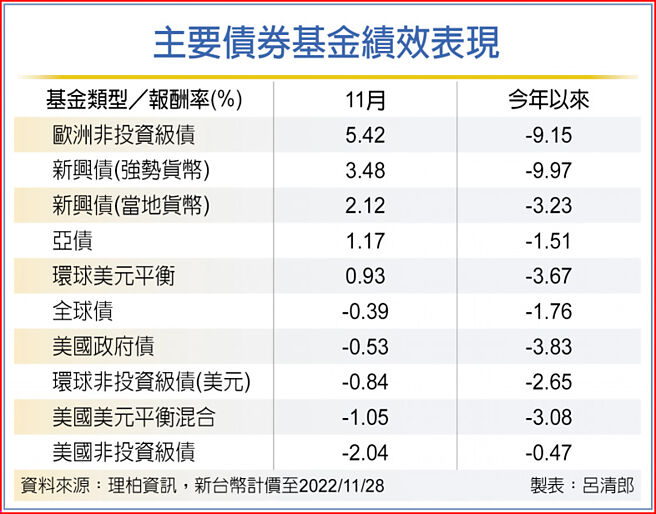 主要债券基金绩效表现
