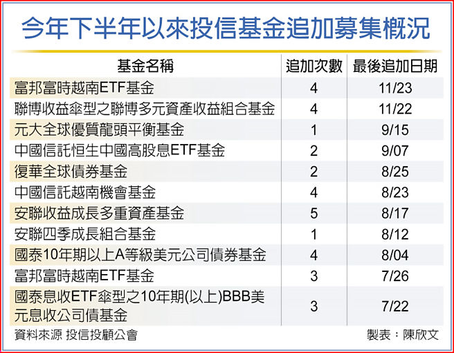 今年下半年以来投信基金追加募集概况
