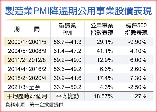 制造业PMI降温期公用事业股价表现