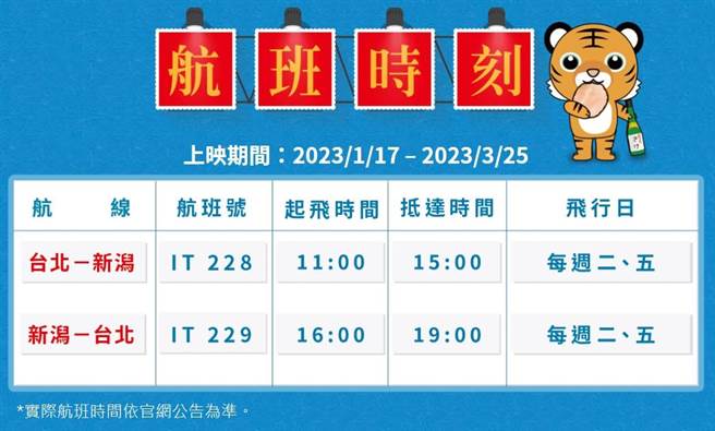 台湾虎航宣布明年1月17日正式开航桃园－新舄航线，成为台虎飞往日本的第16个航点。（台湾虎航提供／陈佑诚传真）