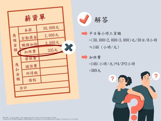 新北市劳工局以薪资单范例说明加班费计算方式。（新北市劳工局提供）
