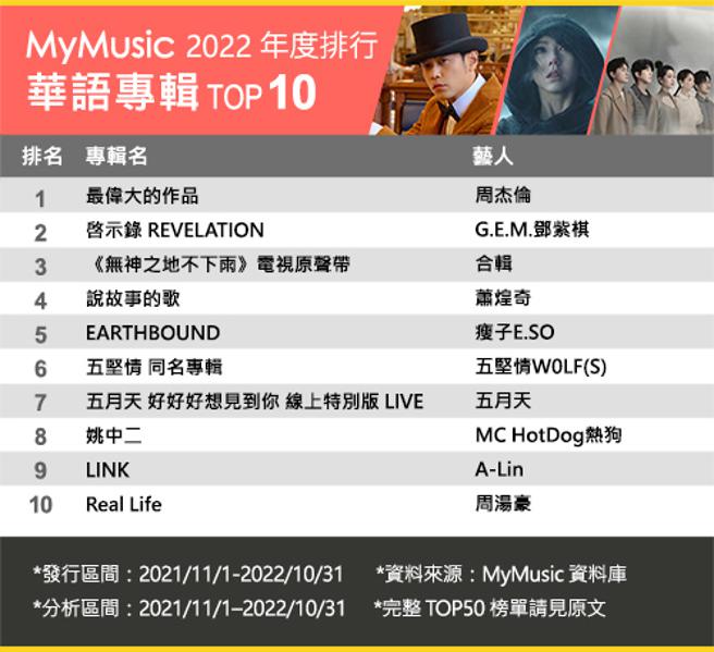 MyMusic揭晓2022年终排行榜，周杰伦暌违6年推出新专辑《最伟大的作品》，一发片即登上MyMusic华语年度专辑冠军。（台湾大提供）