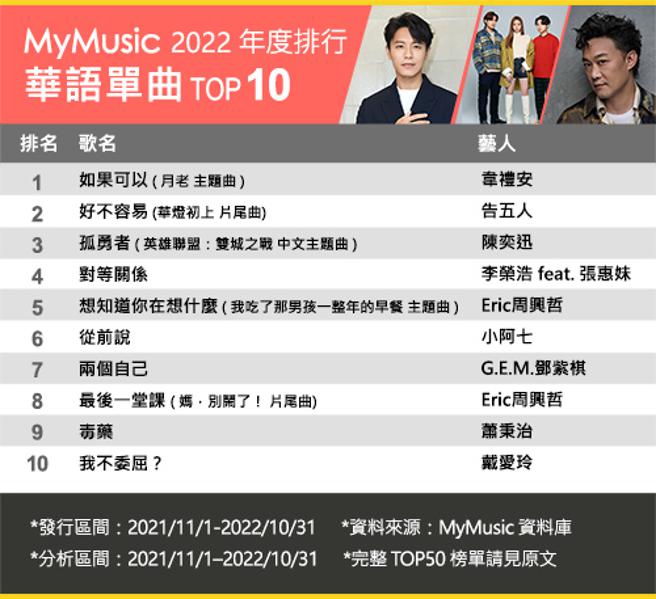 优质影视作品的蓬勃带动电影与戏剧原声带的点听成长，电影《月老》主题曲韦礼安《如果可以》拿下年度单曲冠军。（台湾大提供）