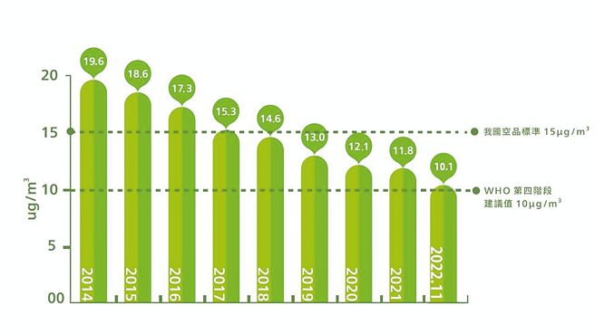 台北市推动清新空气行动，空气品质自2014年到今年11月逐年改善。（台北市环保局提供／陈薏云台北传真）