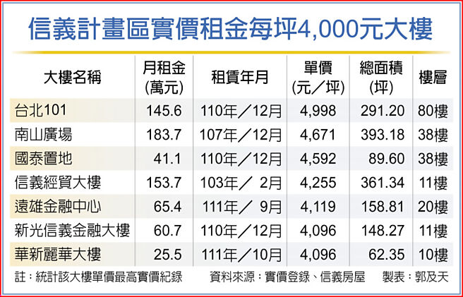 信义计画区实价租金每坪4,000元大楼