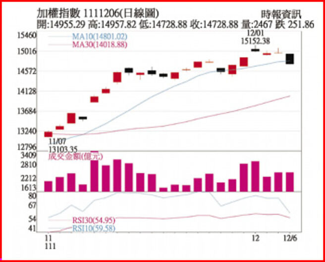 加权指数  1111206(日线图)