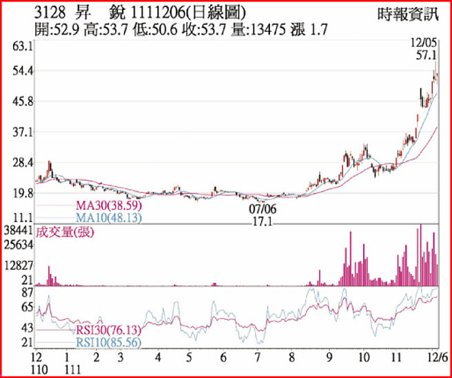 3128 升锐 1111206(日线图)
