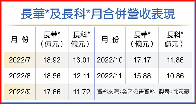 长华*及长科*月合併营收表现