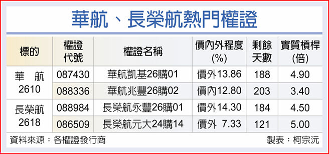 華航、長榮航熱門權證