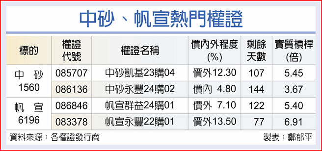 中砂、帆宣热门权证