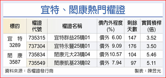 宜特、闳康热门权证