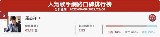 image source:《DailyView网路温度计》人气歌手网路口碑排行（2022/09/08~2022/12/06）