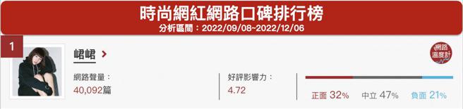 image source:《DailyView网路温度计》时尚网红网路口碑排行（2022/09/08~2022/12/06）