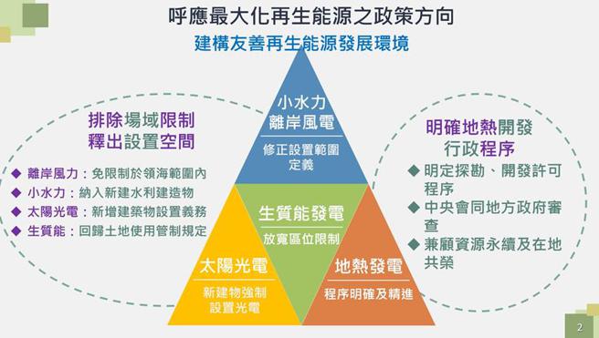 （修正重点。图／经济部提供）