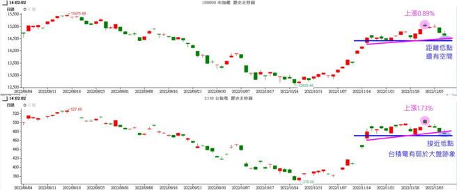 理周帮帮忙-加权vs.台积电。(图/理财周刊提供)