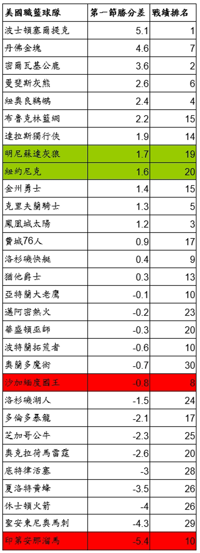 場均第一節得分-失分