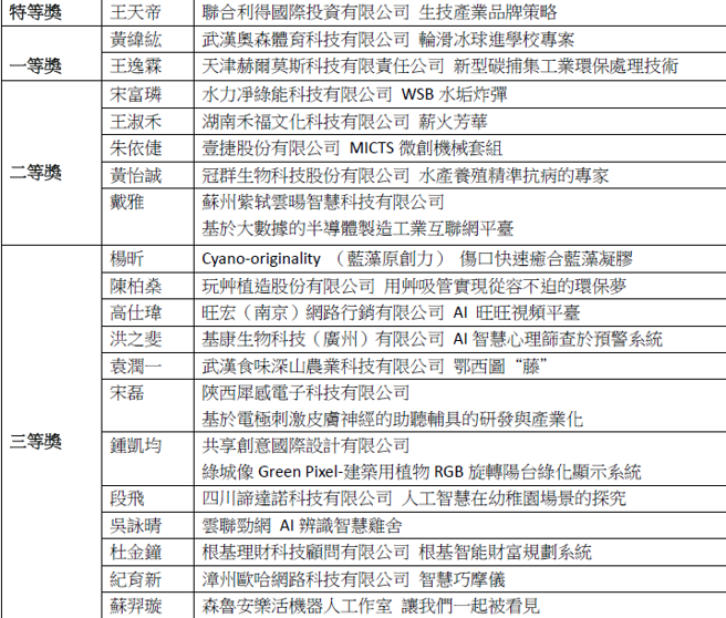 获奖名单。(照片/中华两岸文经协会提供)