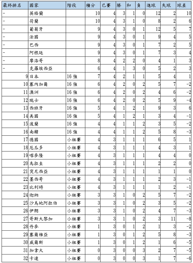 本屆世界盃9到32名排出名次