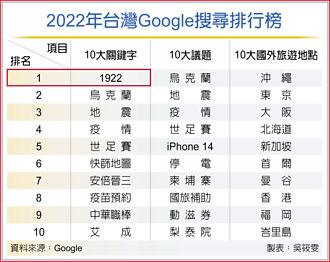 今年台灣Google關鍵字 1922奪冠
