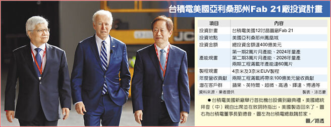 台积电美国亚利桑那州Fab 21厂投资计画　台积电美国新厂举行首批机台设备到厂典礼，美国总统拜登（中）亲自出席并在致词时指出，美国制造回来了。图右为台积电董事长刘德音，图左为台积电总裁魏哲家。图／路透