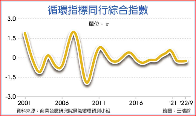 循环指标同行综合指数