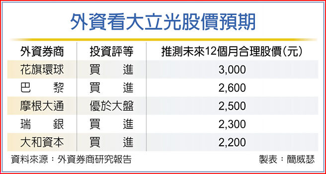 外资看大立光股价预期