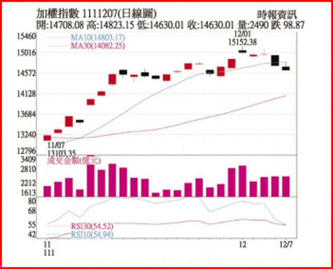 加權指數1111207日線圖
