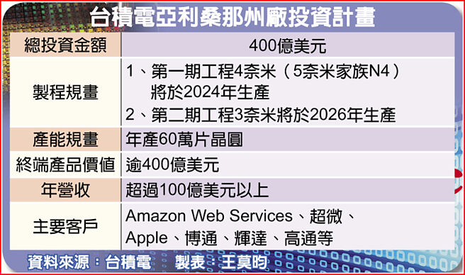 台积电亚利桑那州厂投资计画